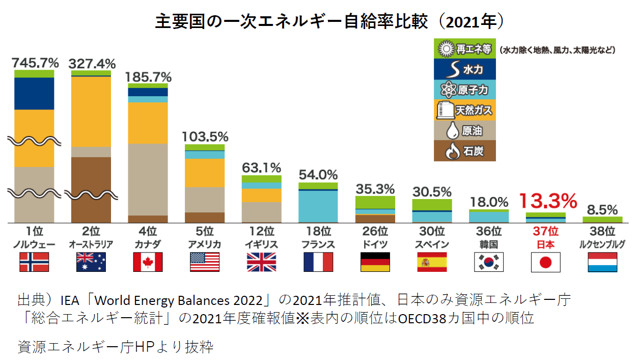 エネルギー自給率の不都合な真実