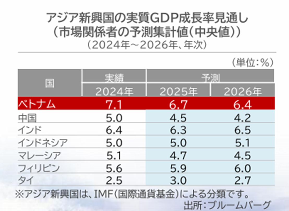 ベトナム不動産