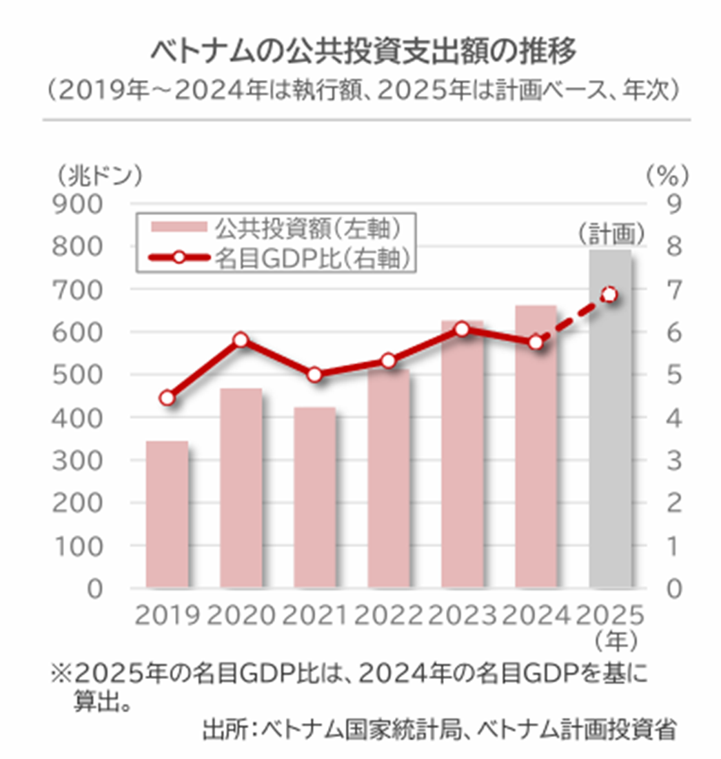 ベトナムの都市化率と将来予測