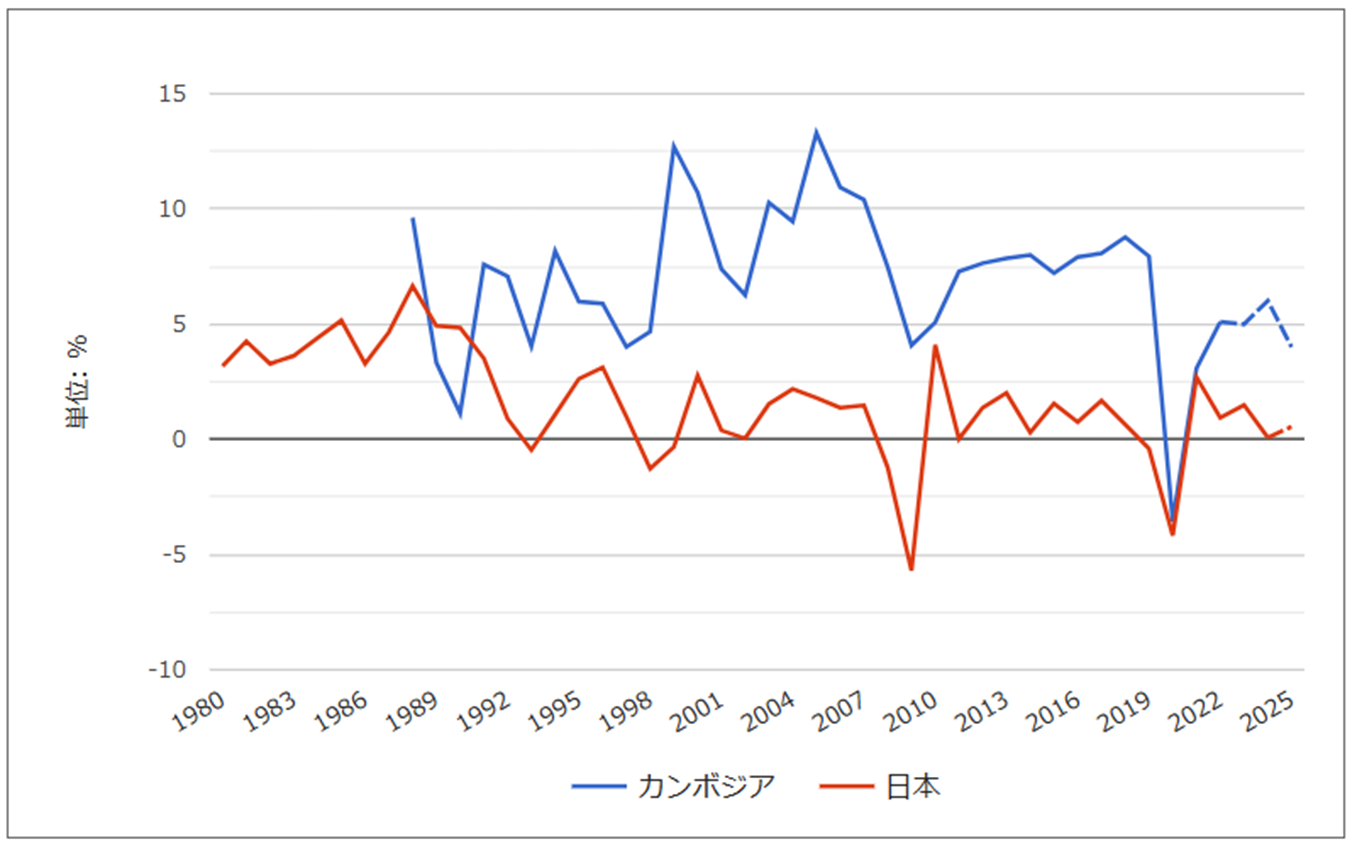 カンボジア不動産